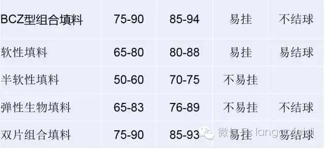 幾種填料性能對(duì)比情況