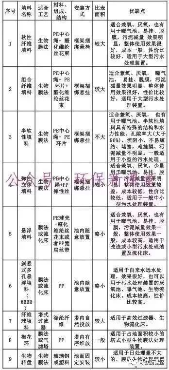 各種填料性能對比